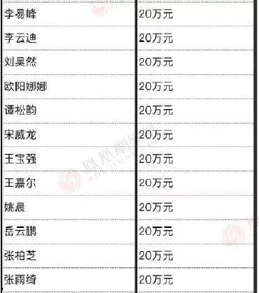 明星测试默契分数图,图解明星间默契程度